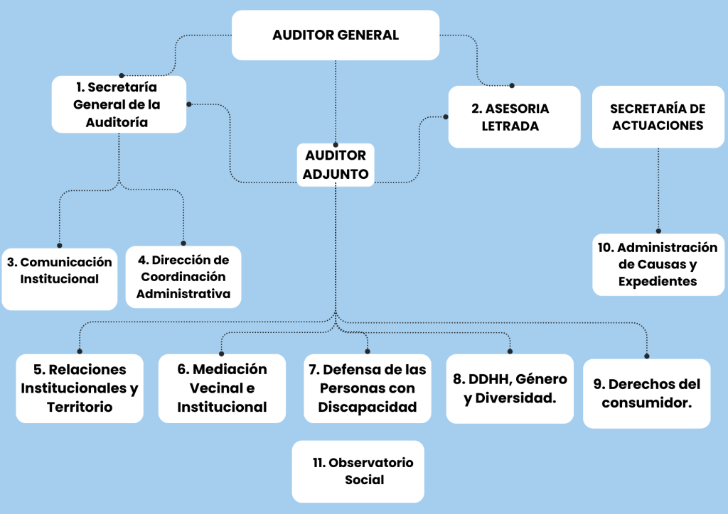 Organigrama - Auditoría General